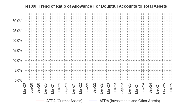 4100 TODA KOGYO CORP.: Trend of Ratio of Allowance For Doubtful Accounts to Total Assets