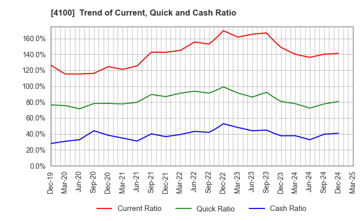 4100 TODA KOGYO CORP.: Trend of Current, Quick and Cash Ratio
