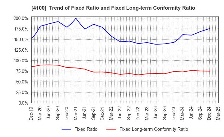 4100 TODA KOGYO CORP.: Trend of Fixed Ratio and Fixed Long-term Conformity Ratio