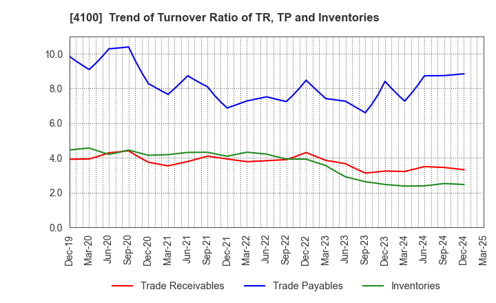 4100 TODA KOGYO CORP.: Trend of Turnover Ratio of TR, TP and Inventories
