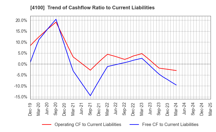 4100 TODA KOGYO CORP.: Trend of Cashflow Ratio to Current Liabilities