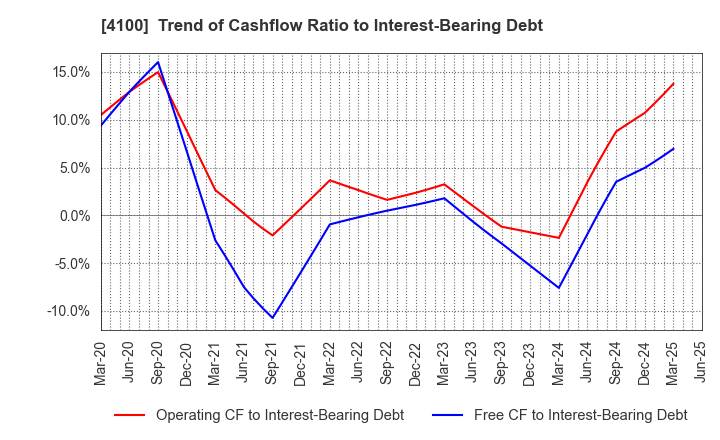 4100 TODA KOGYO CORP.: Trend of Cashflow Ratio to Interest-Bearing Debt