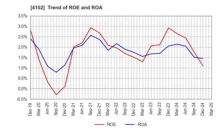 4102 Maruo Calcium Co.,Ltd.: Trend of ROE and ROA