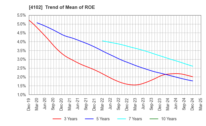 4102 Maruo Calcium Co.,Ltd.: Trend of Mean of ROE