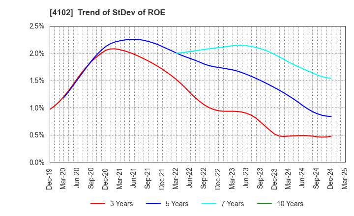 4102 Maruo Calcium Co.,Ltd.: Trend of StDev of ROE