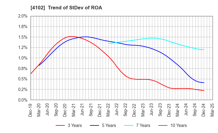 4102 Maruo Calcium Co.,Ltd.: Trend of StDev of ROA