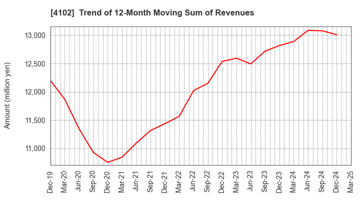 4102 Maruo Calcium Co.,Ltd.: Trend of 12-Month Moving Sum of Revenues
