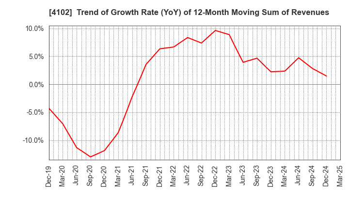 4102 Maruo Calcium Co.,Ltd.: Trend of Growth Rate (YoY) of 12-Month Moving Sum of Revenues