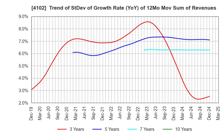 4102 Maruo Calcium Co.,Ltd.: Trend of StDev of Growth Rate (YoY) of 12Mo Mov Sum of Revenues