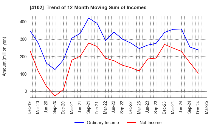 4102 Maruo Calcium Co.,Ltd.: Trend of 12-Month Moving Sum of Incomes