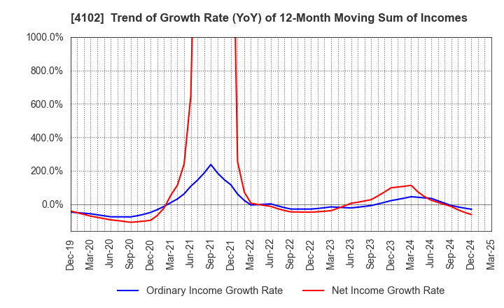 4102 Maruo Calcium Co.,Ltd.: Trend of Growth Rate (YoY) of 12-Month Moving Sum of Incomes