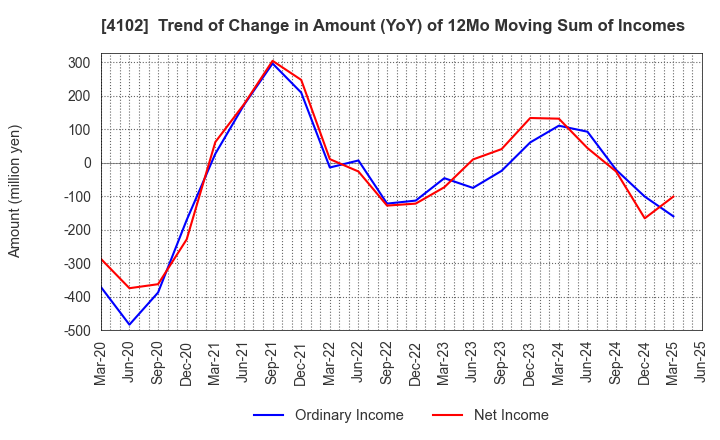 4102 Maruo Calcium Co.,Ltd.: Trend of Change in Amount (YoY) of 12Mo Moving Sum of Incomes