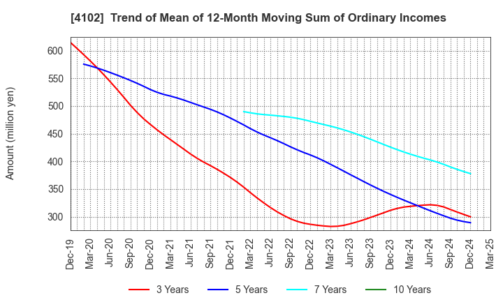 4102 Maruo Calcium Co.,Ltd.: Trend of Mean of 12-Month Moving Sum of Ordinary Incomes