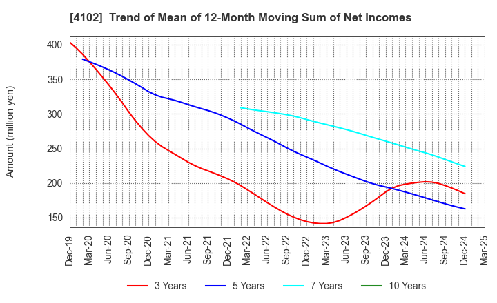 4102 Maruo Calcium Co.,Ltd.: Trend of Mean of 12-Month Moving Sum of Net Incomes