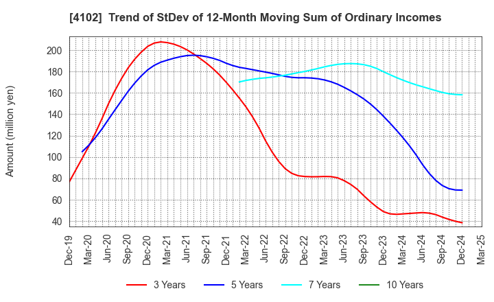 4102 Maruo Calcium Co.,Ltd.: Trend of StDev of 12-Month Moving Sum of Ordinary Incomes