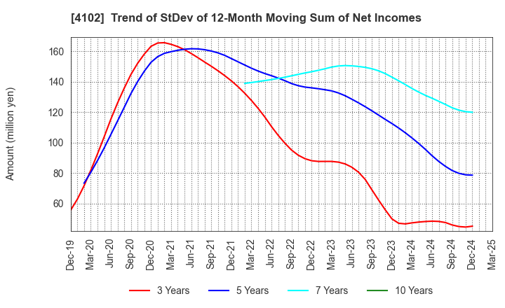 4102 Maruo Calcium Co.,Ltd.: Trend of StDev of 12-Month Moving Sum of Net Incomes