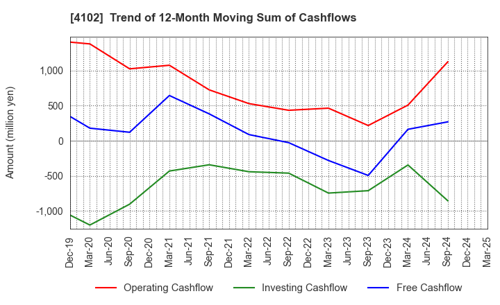 4102 Maruo Calcium Co.,Ltd.: Trend of 12-Month Moving Sum of Cashflows