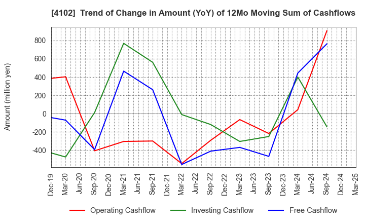 4102 Maruo Calcium Co.,Ltd.: Trend of Change in Amount (YoY) of 12Mo Moving Sum of Cashflows