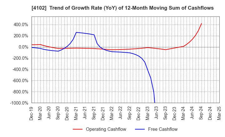 4102 Maruo Calcium Co.,Ltd.: Trend of Growth Rate (YoY) of 12-Month Moving Sum of Cashflows