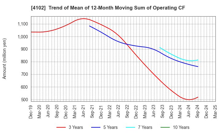 4102 Maruo Calcium Co.,Ltd.: Trend of Mean of 12-Month Moving Sum of Operating CF