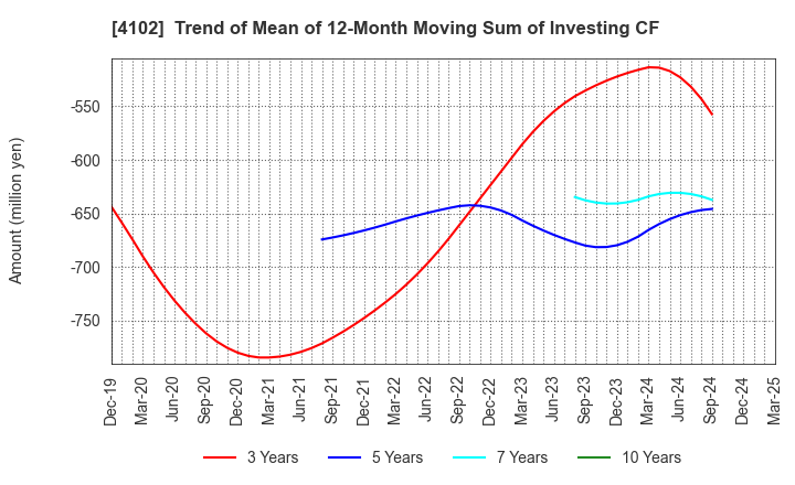 4102 Maruo Calcium Co.,Ltd.: Trend of Mean of 12-Month Moving Sum of Investing CF