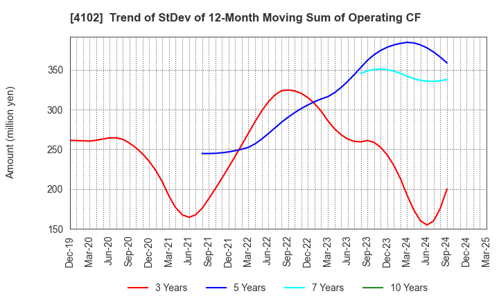 4102 Maruo Calcium Co.,Ltd.: Trend of StDev of 12-Month Moving Sum of Operating CF