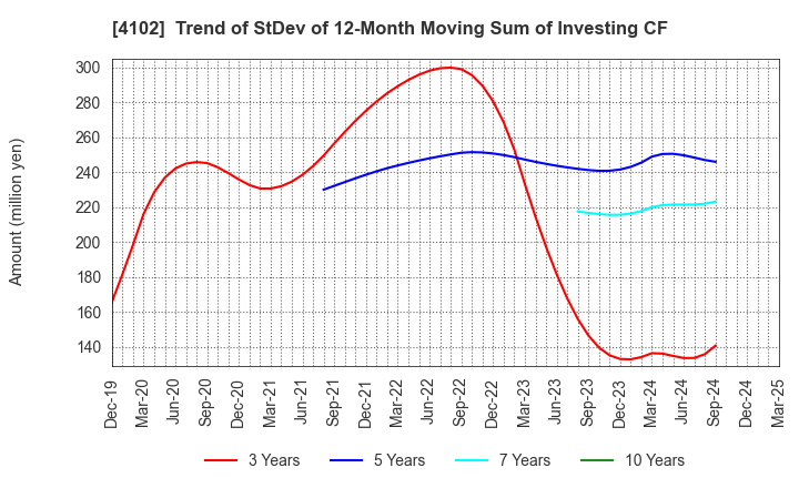 4102 Maruo Calcium Co.,Ltd.: Trend of StDev of 12-Month Moving Sum of Investing CF
