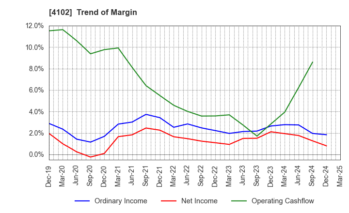 4102 Maruo Calcium Co.,Ltd.: Trend of Margin