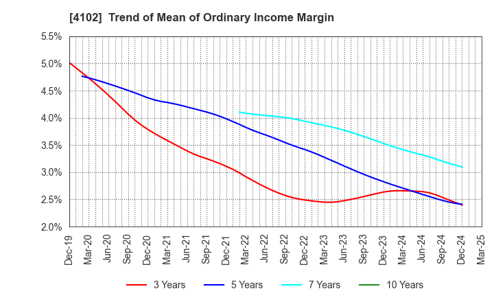 4102 Maruo Calcium Co.,Ltd.: Trend of Mean of Ordinary Income Margin