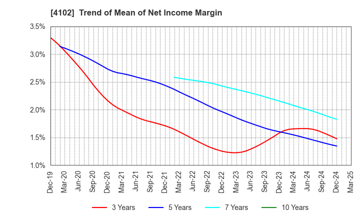 4102 Maruo Calcium Co.,Ltd.: Trend of Mean of Net Income Margin