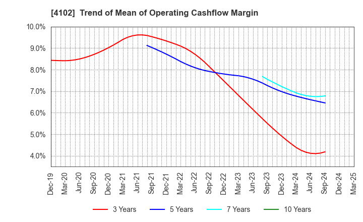 4102 Maruo Calcium Co.,Ltd.: Trend of Mean of Operating Cashflow Margin