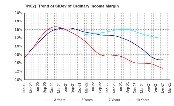 4102 Maruo Calcium Co.,Ltd.: Trend of StDev of Ordinary Income Margin