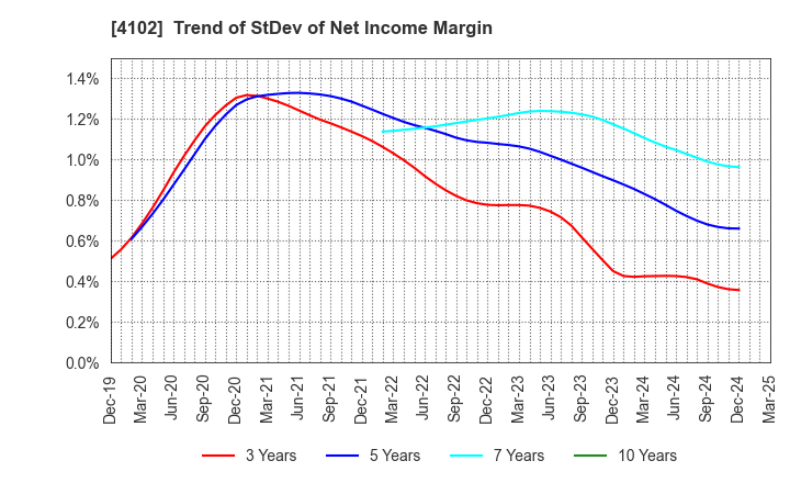 4102 Maruo Calcium Co.,Ltd.: Trend of StDev of Net Income Margin