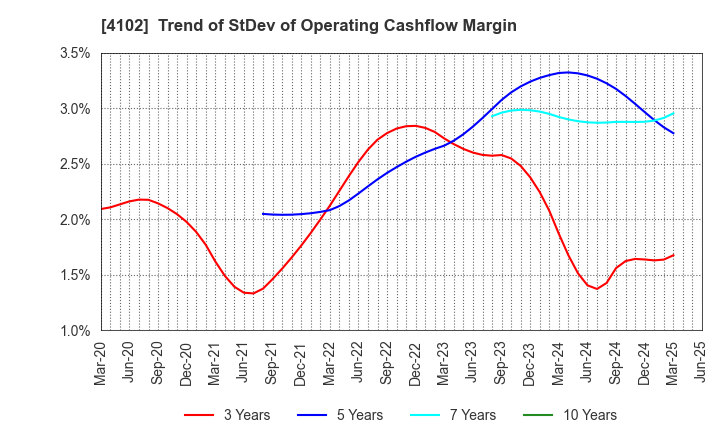 4102 Maruo Calcium Co.,Ltd.: Trend of StDev of Operating Cashflow Margin