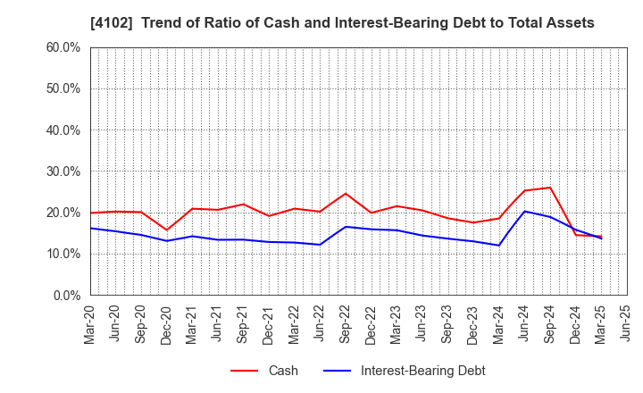 4102 Maruo Calcium Co.,Ltd.: Trend of Ratio of Cash and Interest-Bearing Debt to Total Assets