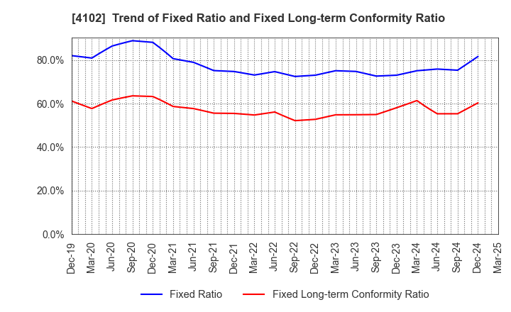 4102 Maruo Calcium Co.,Ltd.: Trend of Fixed Ratio and Fixed Long-term Conformity Ratio