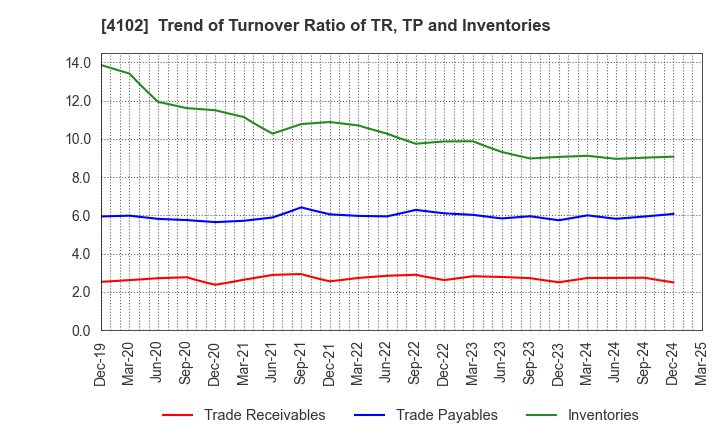 4102 Maruo Calcium Co.,Ltd.: Trend of Turnover Ratio of TR, TP and Inventories