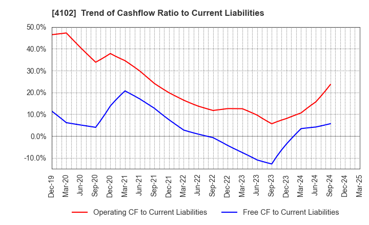 4102 Maruo Calcium Co.,Ltd.: Trend of Cashflow Ratio to Current Liabilities