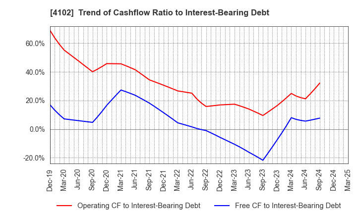 4102 Maruo Calcium Co.,Ltd.: Trend of Cashflow Ratio to Interest-Bearing Debt