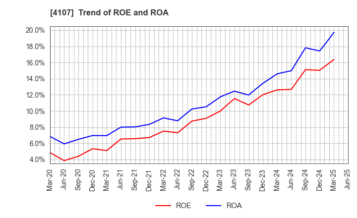 4107 ISE CHEMICALS CORPORATION: Trend of ROE and ROA