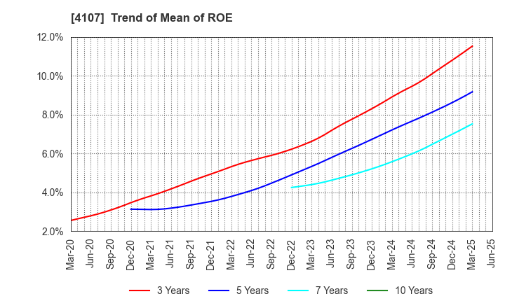 4107 ISE CHEMICALS CORPORATION: Trend of Mean of ROE