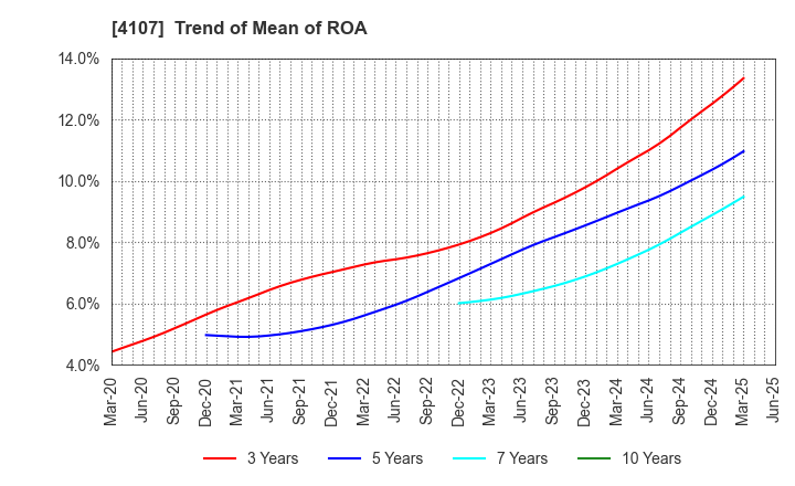 4107 ISE CHEMICALS CORPORATION: Trend of Mean of ROA