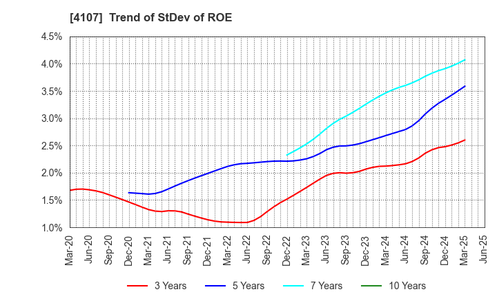 4107 ISE CHEMICALS CORPORATION: Trend of StDev of ROE