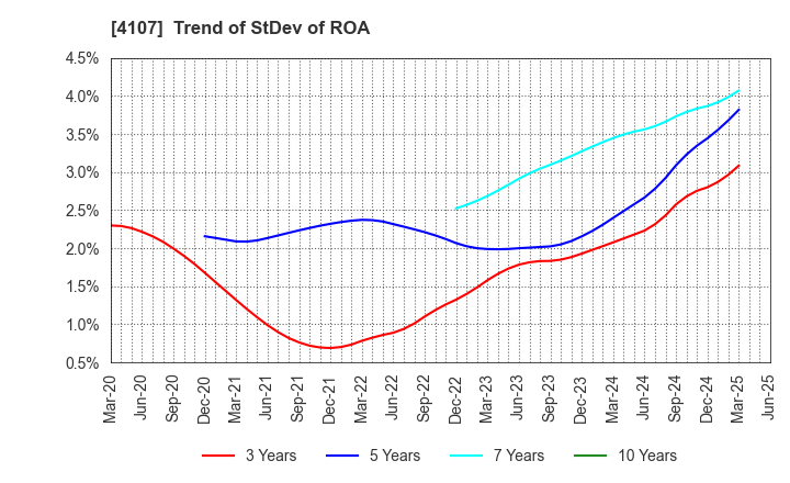 4107 ISE CHEMICALS CORPORATION: Trend of StDev of ROA
