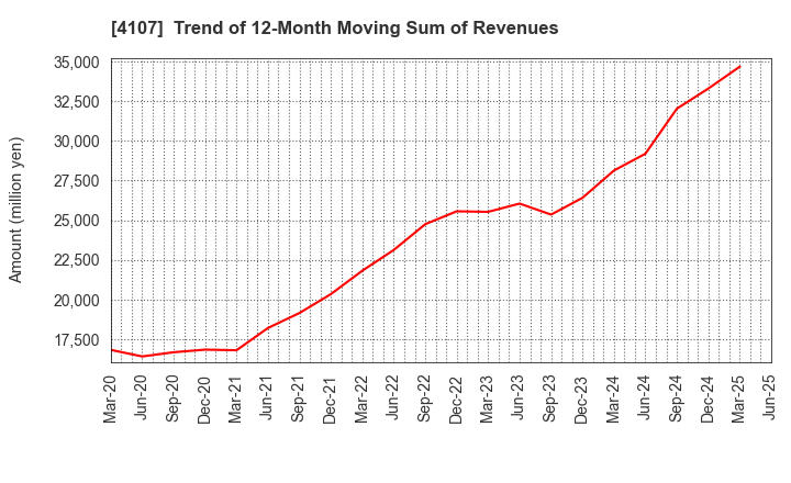 4107 ISE CHEMICALS CORPORATION: Trend of 12-Month Moving Sum of Revenues