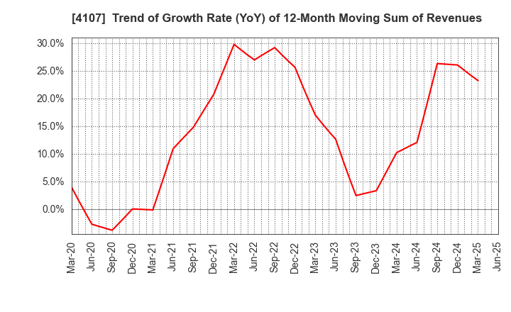 4107 ISE CHEMICALS CORPORATION: Trend of Growth Rate (YoY) of 12-Month Moving Sum of Revenues