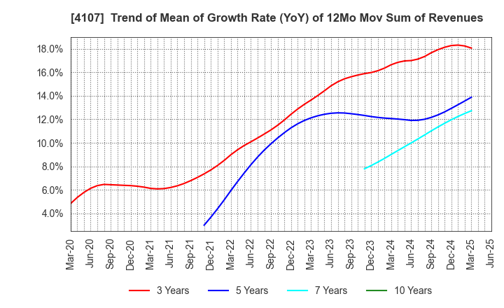 4107 ISE CHEMICALS CORPORATION: Trend of Mean of Growth Rate (YoY) of 12Mo Mov Sum of Revenues