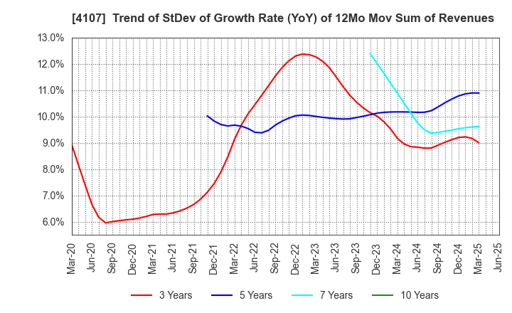 4107 ISE CHEMICALS CORPORATION: Trend of StDev of Growth Rate (YoY) of 12Mo Mov Sum of Revenues