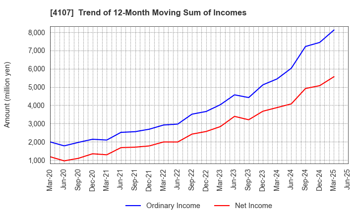 4107 ISE CHEMICALS CORPORATION: Trend of 12-Month Moving Sum of Incomes