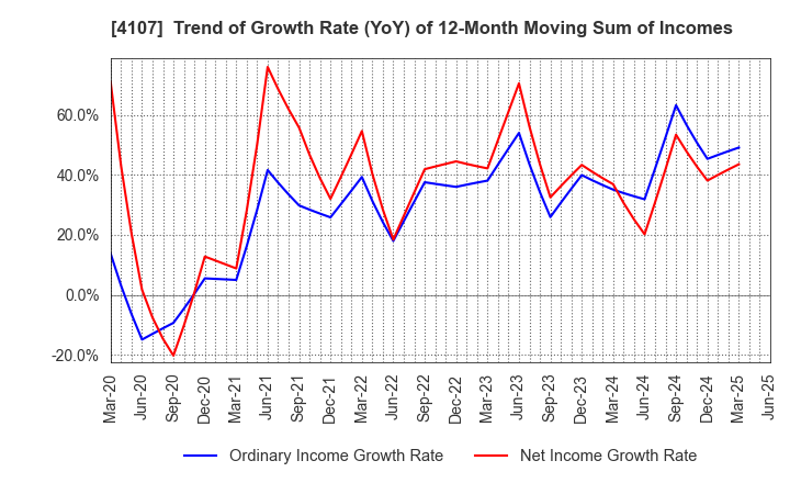 4107 ISE CHEMICALS CORPORATION: Trend of Growth Rate (YoY) of 12-Month Moving Sum of Incomes